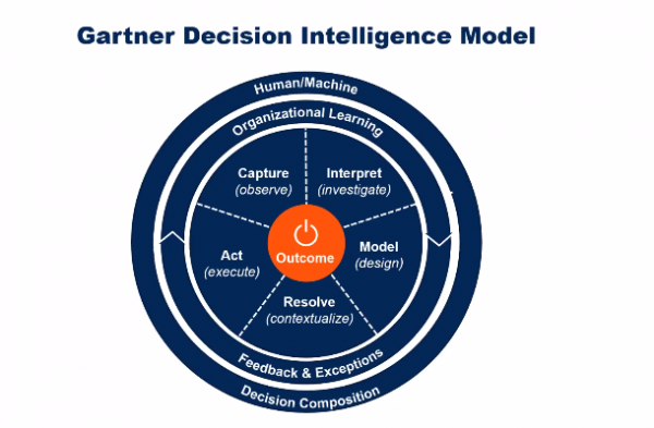 Gartner数据和分析决策智能模型
